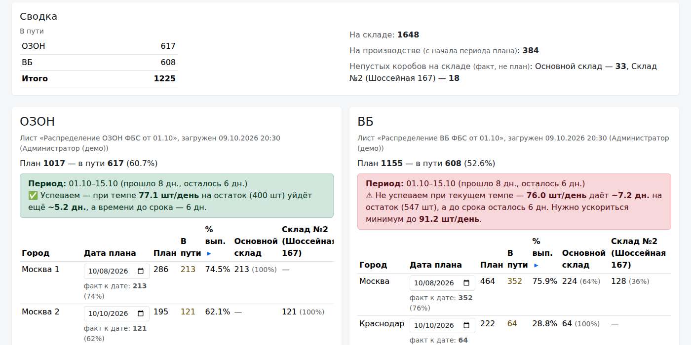 Экран плана отгрузок: Ozon и Wildberries, выполнение по городам